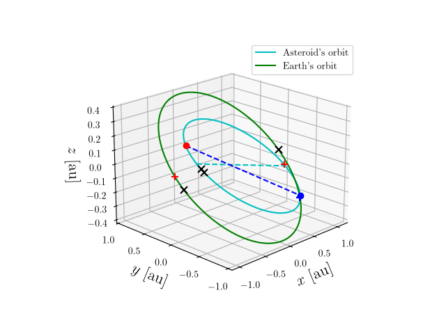 Asteroid orbit