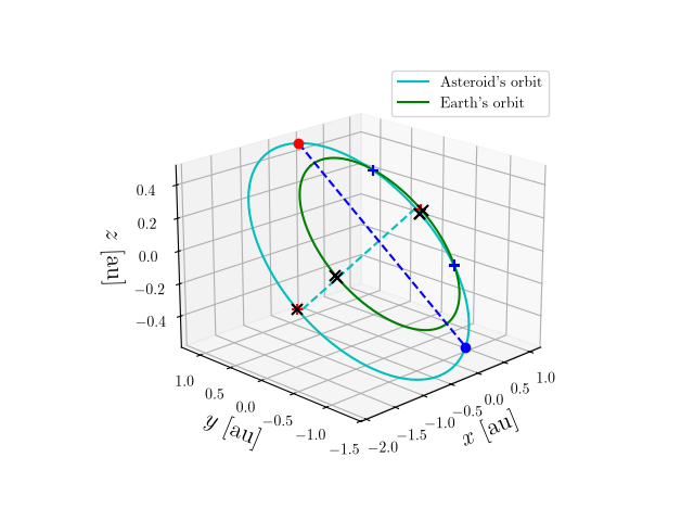 Asteroid orbit
