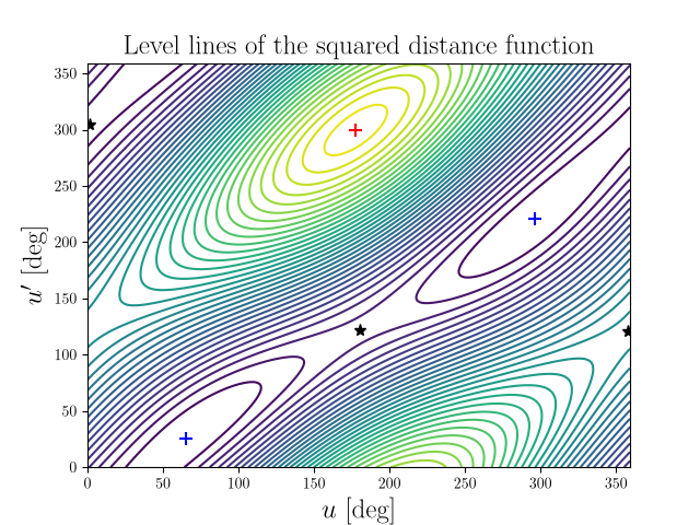 Level lines of the squared distance function