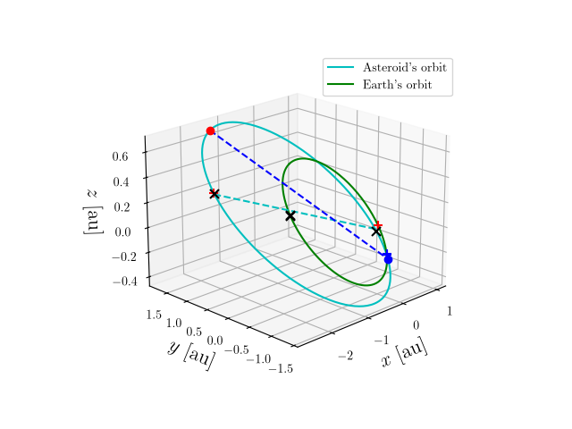 Asteroid orbit