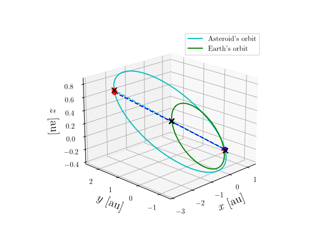 Asteroid orbit