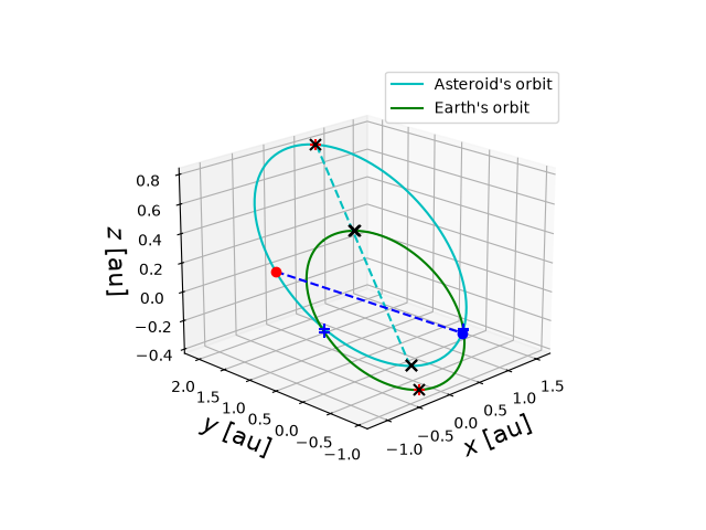 Asteroid orbit