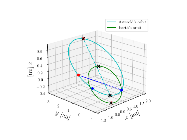 Asteroid orbit