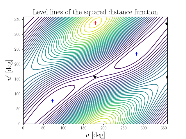 Level lines of the squared distance function