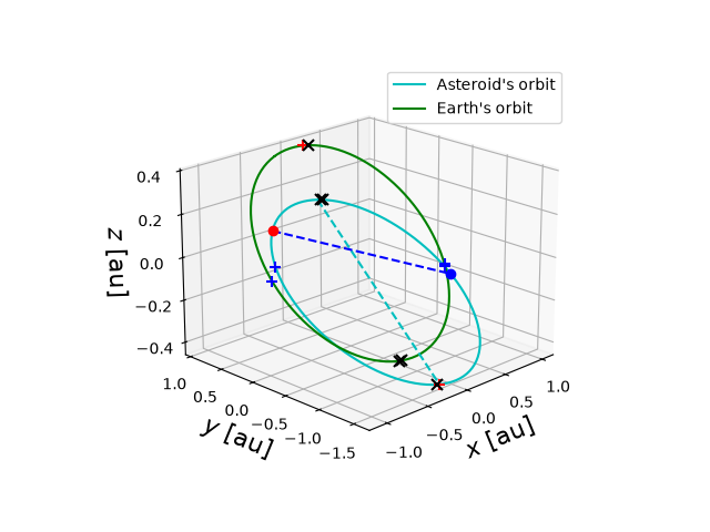 Asteroid orbit