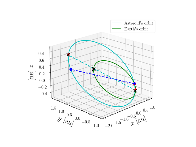 Asteroid orbit