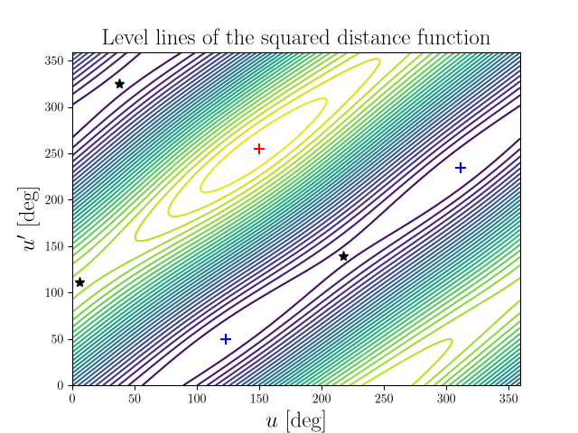 Level lines of the squared distance function