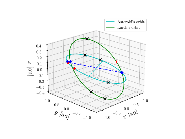 Asteroid orbit