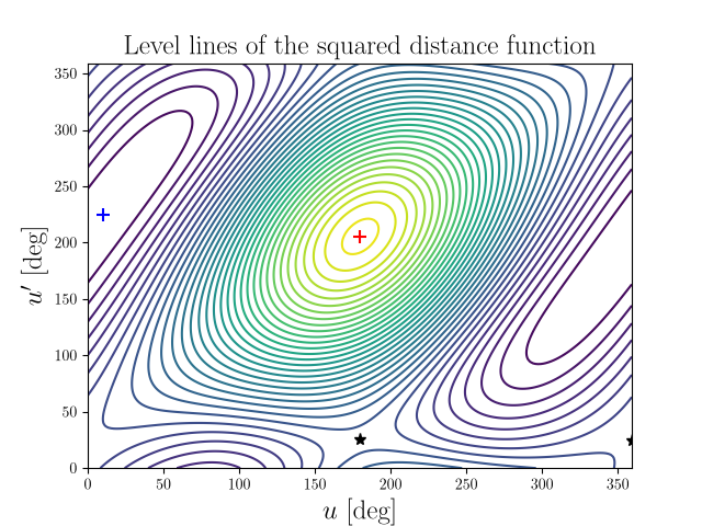 Level lines of the squared distance function