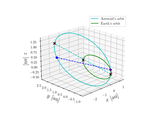 Asteroid orbit