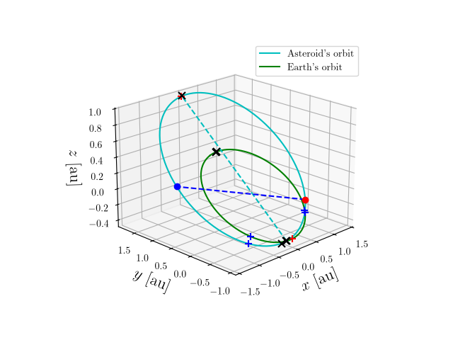 Asteroid orbit