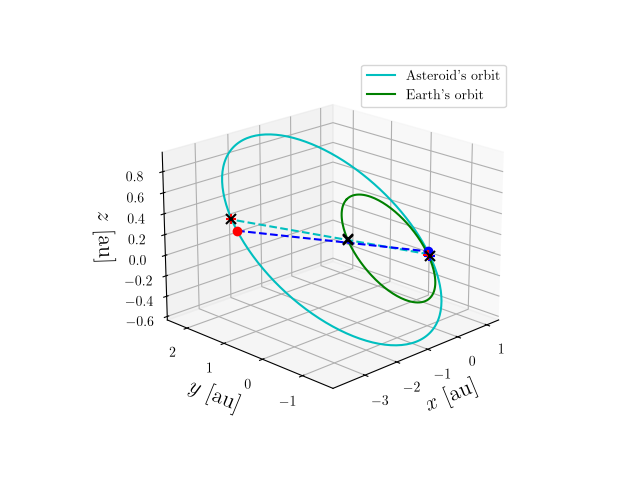 Asteroid orbit
