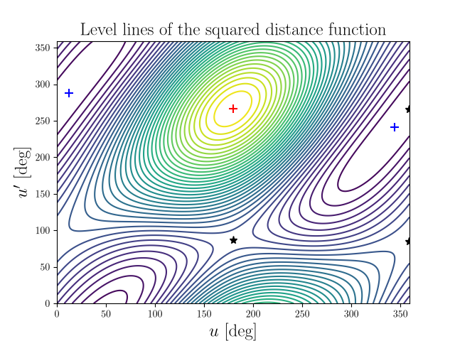 Level lines of the squared distance function