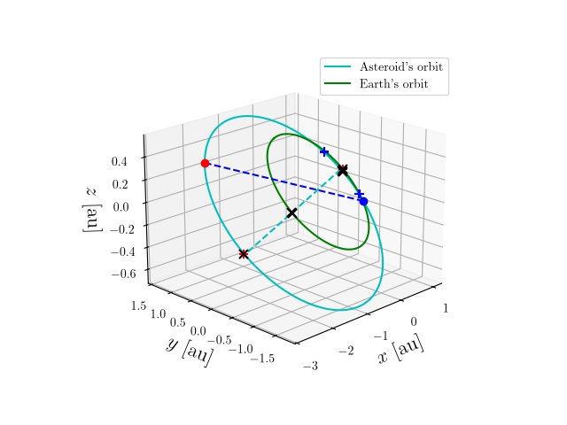 Asteroid orbit
