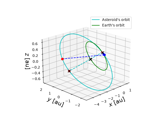 Asteroid orbit