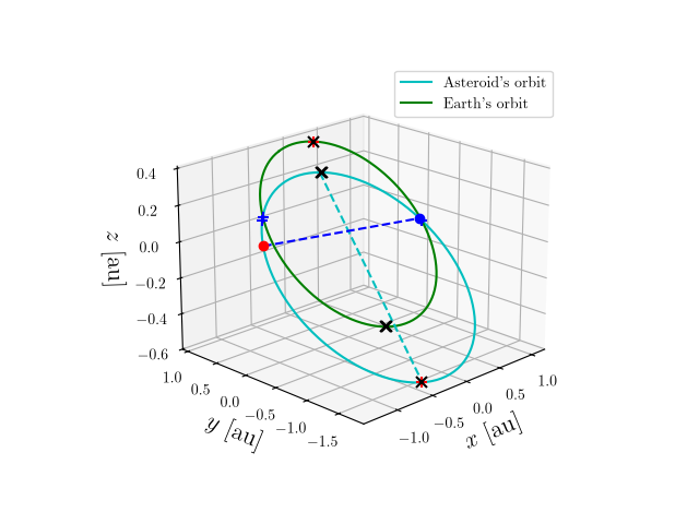 Asteroid orbit