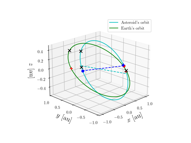 Asteroid orbit