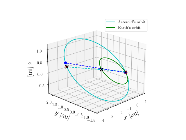 Asteroid orbit