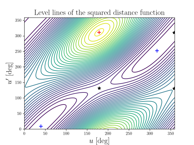Level lines of the squared distance function