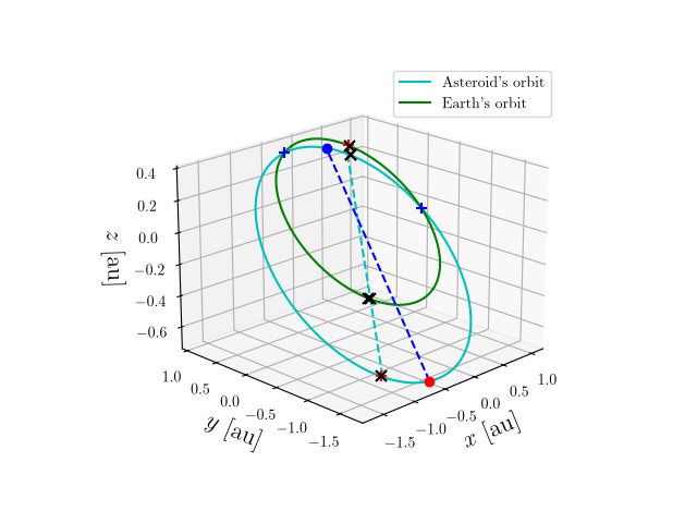 Asteroid orbit