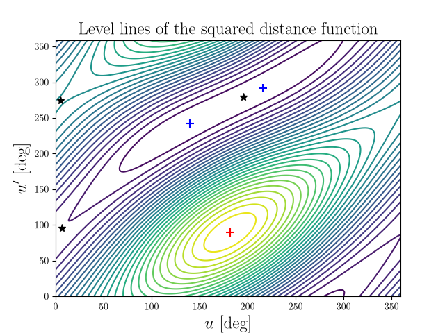 Level lines of the squared distance function