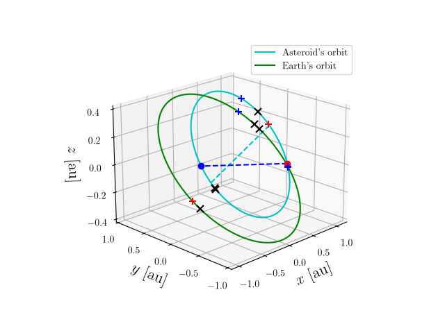 Asteroid orbit