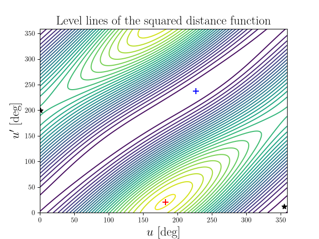 Level lines of the squared distance function