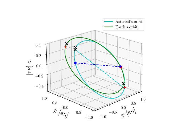 Asteroid orbit