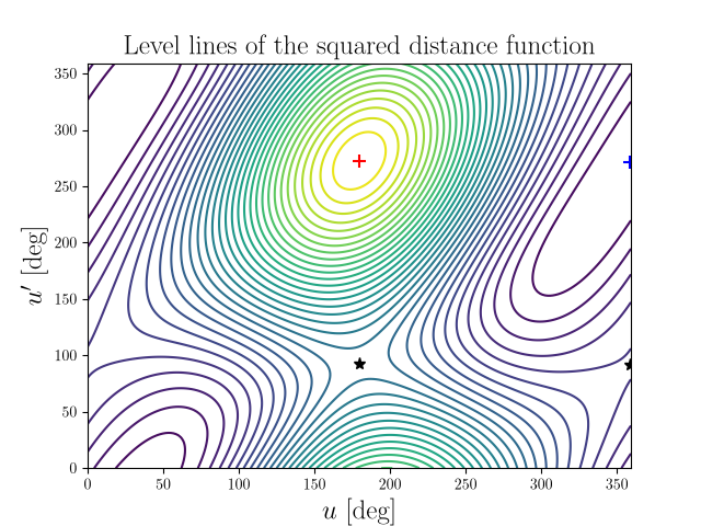 Level lines of the squared distance function