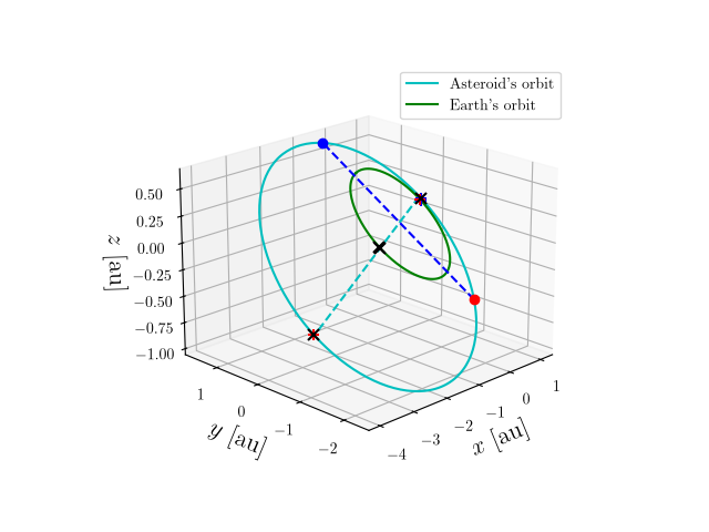 Asteroid orbit