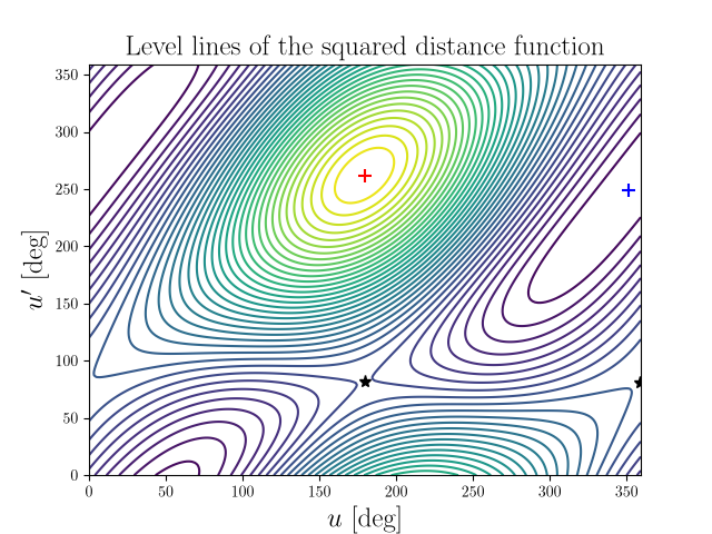 Level lines of the squared distance function
