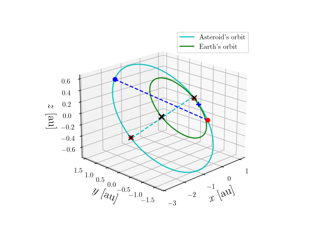 Asteroid orbit