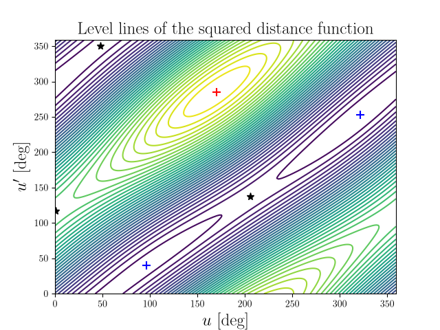 Level lines of the squared distance function