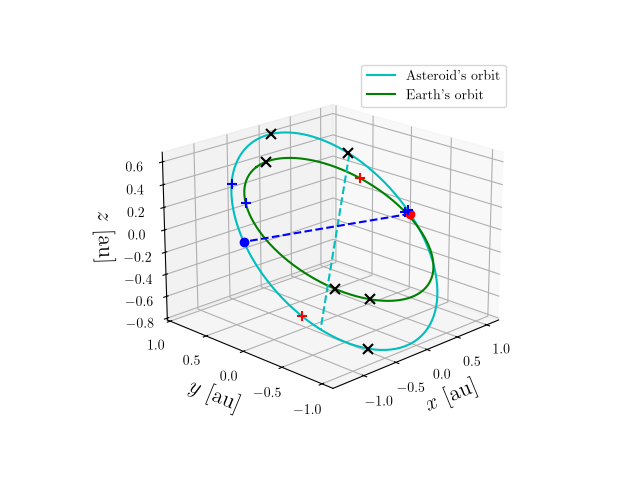 Asteroid orbit