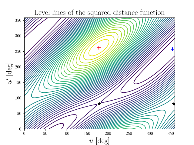 Level lines of the squared distance function