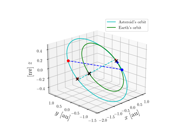 Asteroid orbit