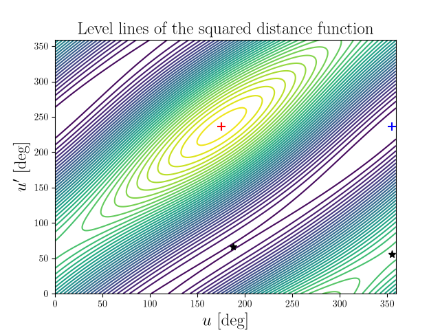 Level lines of the squared distance function