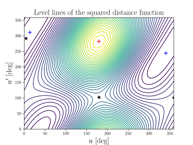 Level lines of the squared distance function