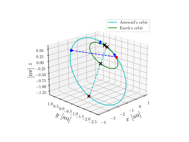 Asteroid orbit