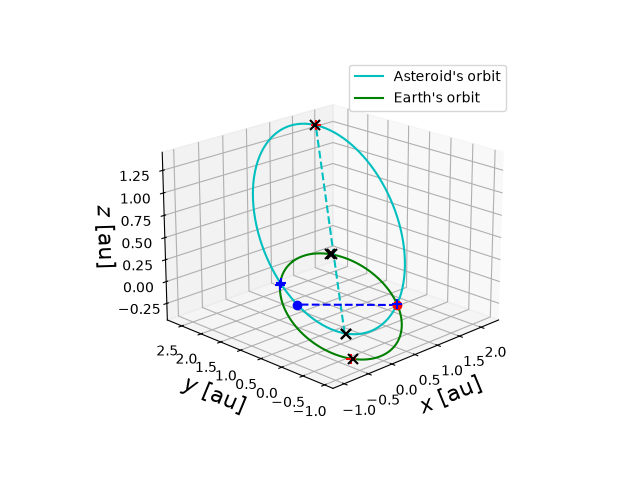 Asteroid orbit