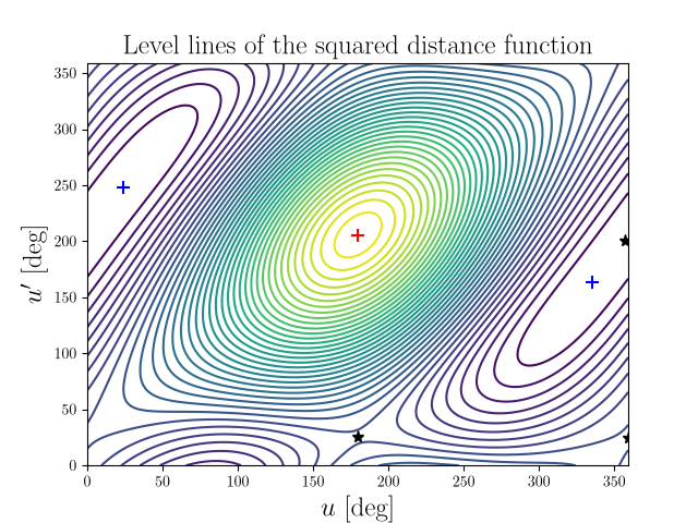 Level lines of the squared distance function