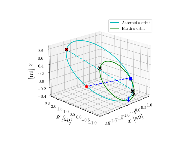 Asteroid orbit