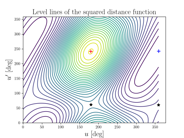 Level lines of the squared distance function