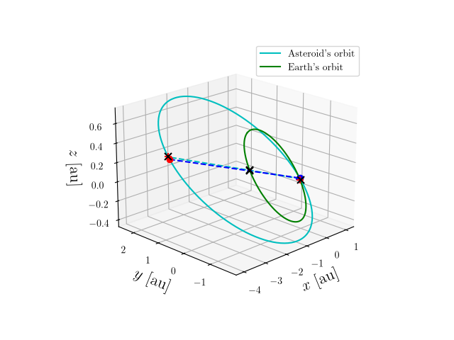 Asteroid orbit