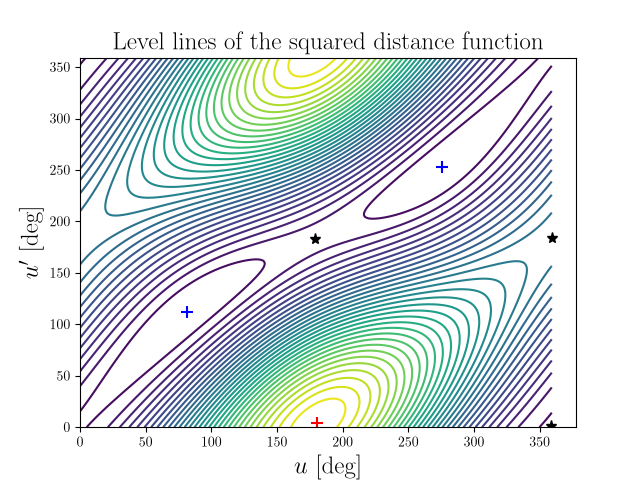 Level lines of the squared distance function