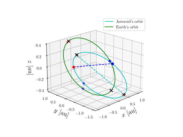 Asteroid orbit