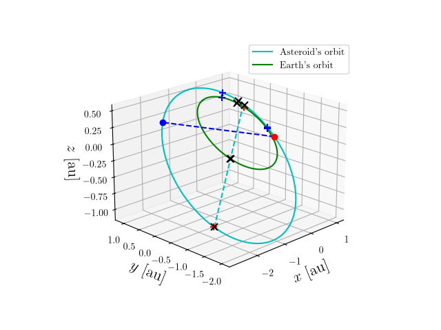 Asteroid orbit