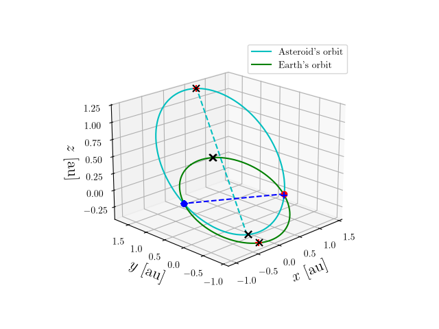Asteroid orbit