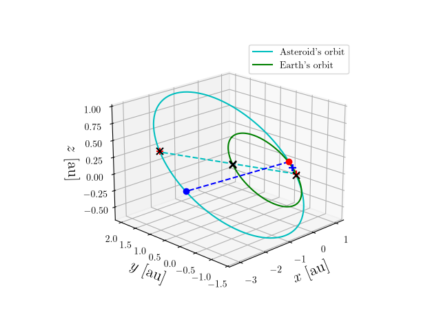 Asteroid orbit