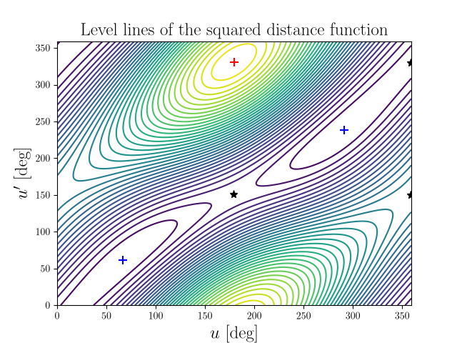 Level lines of the squared distance function